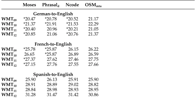 Table 2Comparison on ﬁve test sets –