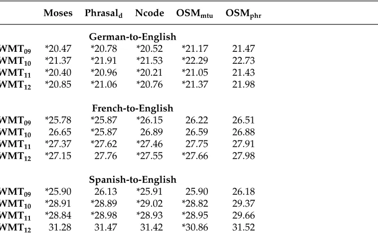 Table 4Comparison on four test sets – OSMmtu = MTU-based decoder with stack size 500, OSMphr =phrase-based decoder with stack size 200.