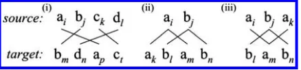 Figure 7(i) Inside-out, (ii) CDTU (cross-serial discontinuous translation units), (iii) bonbon.