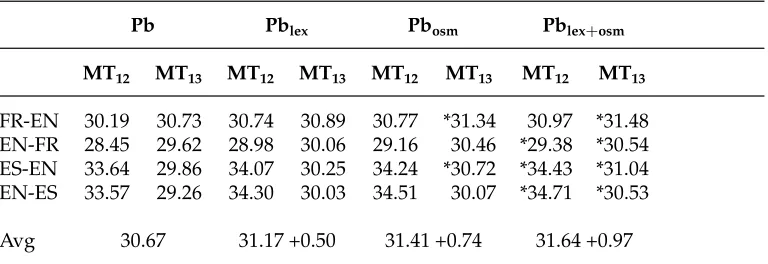 Table 5Comparison against the lexicalized reordering model – Pb = baseline without lexical reordering.An asterisk indicates statistical signiﬁcance over baseline (Pblex = Pb + lexicalized reordering).