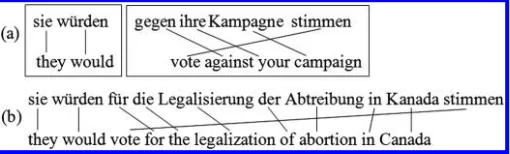 Figure 1(a) Training example with learned phrases. (b) Test sentence.