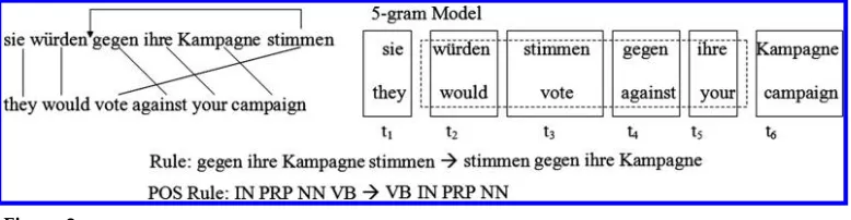 Figure 2POS-based reordering in N-gram-based SMT: Learned rules.