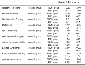 Table 4: Wilks’ Lambda statistical index forpositive/negative emotions and coping skills