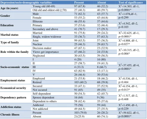 Table 2: Scoring of dummy variables. 
