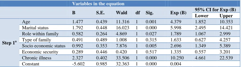 Table 3: Multivariate logistic regression analysis. 