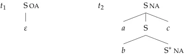 Figure 8A TAG that generates the language