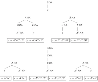 Figure 9Correspondence between elementary trees and lexical categories in the proof of Lemma 3.