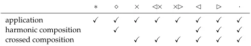 Figure 14Compatibility of slash types with combinatory rules.