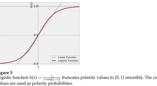Figure 5Logistic function