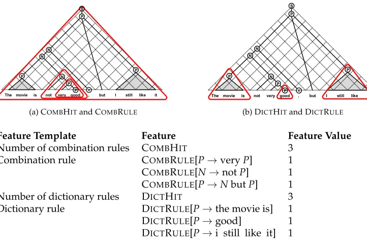 Figure 7Feature templates used in the ranking model. The red triangles denote the features for the