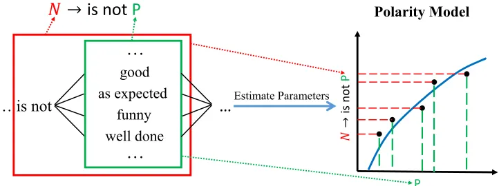 Figure 8We replace the subsequences with their polarity labels for frequent sentiment fragments.