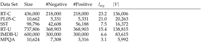 Table 3Statistical information of data sets. #Negative and #Positive are the number of negative instancesand positive instances, respectively