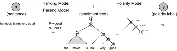 Figure 1The parsing model and ranking model are used to transform the input sentence s to thesentiment tree t with the highest ranking score