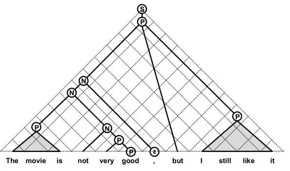 Table 1Parsing process for the sentence