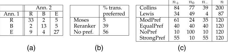 Figure 1(a) Results for two human judges (annotators) in Collins et al. (2005), Table 2