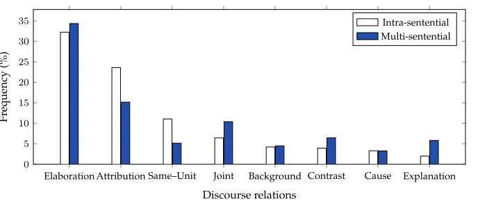 Figure 3Distributions of the eight most frequent relations in intra-sentential and multi-sentential parsingscenarios on the RST–DT training set.