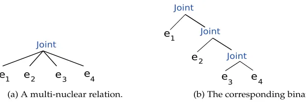 Figure 4Multi-nuclear relation and its corresponding binary tree representation.