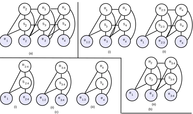 Figure 6The intra-sentential parsing model is applied to (a) the only possible sequence at the ﬁrst level,(b) the three possible sequences at the second level, and (c) the three possible sequences at thethird level.