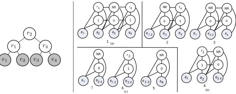 Figure 7A gold discourse tree (left), and the 7 training instances it generates (right)