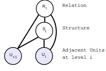 Figure 8The multi-sentential parsing model of CODRA.