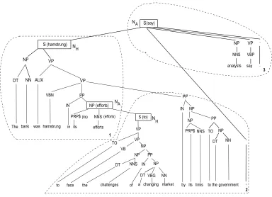 Figure 9Dominance set features for intra-sentential discourse parsing.