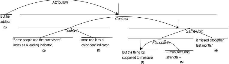 Figure 1Discourse tree for two sentences in RST–DT. Each sentence contains three EDUs