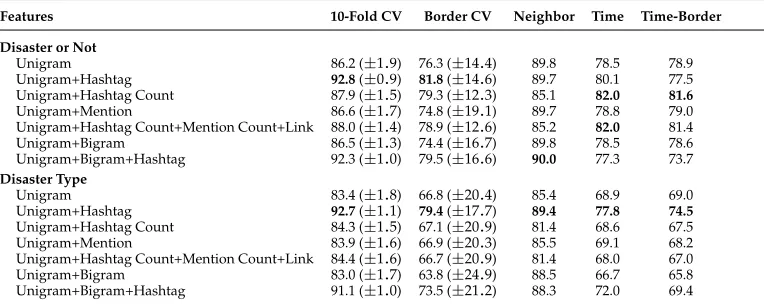 Table 2Comparison of different evaluation methods for tweet classiﬁcation with different feature