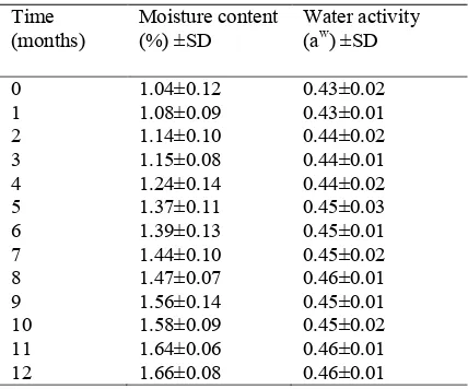Figure 5. Sugar profile of spray-dried coconut treacle.