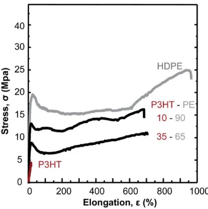 Figure B. Mechanical improvement by blending the semiconductor P3HT with an insulator polymer PE