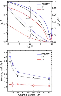 Figure 2. (a) OTFT transfer curves for 5 m devices for neat PCDTPT, 1:1 PCDTPT:P3HT, and 1:4 PCDTPT:P3HT blend films
