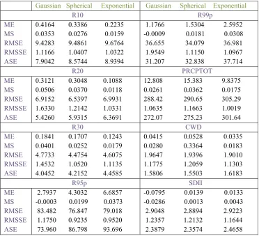 Table 2:  
