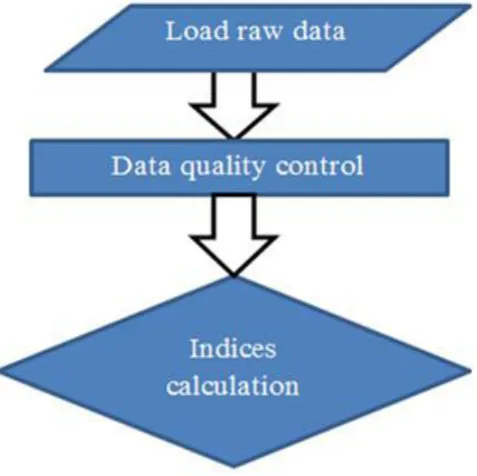 Figure 2 RClimDex climate indices calculation stages 