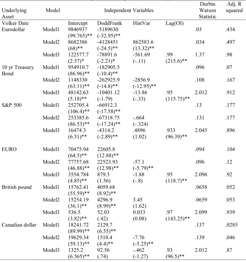 Table 2.2: Open Interest Regressions for Call Options (Cont.)  Underlying 