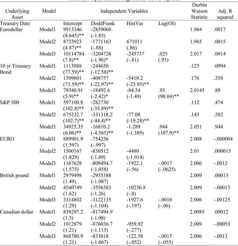Table 2.3: Open Interest Regressions for Put Options  Underlying 