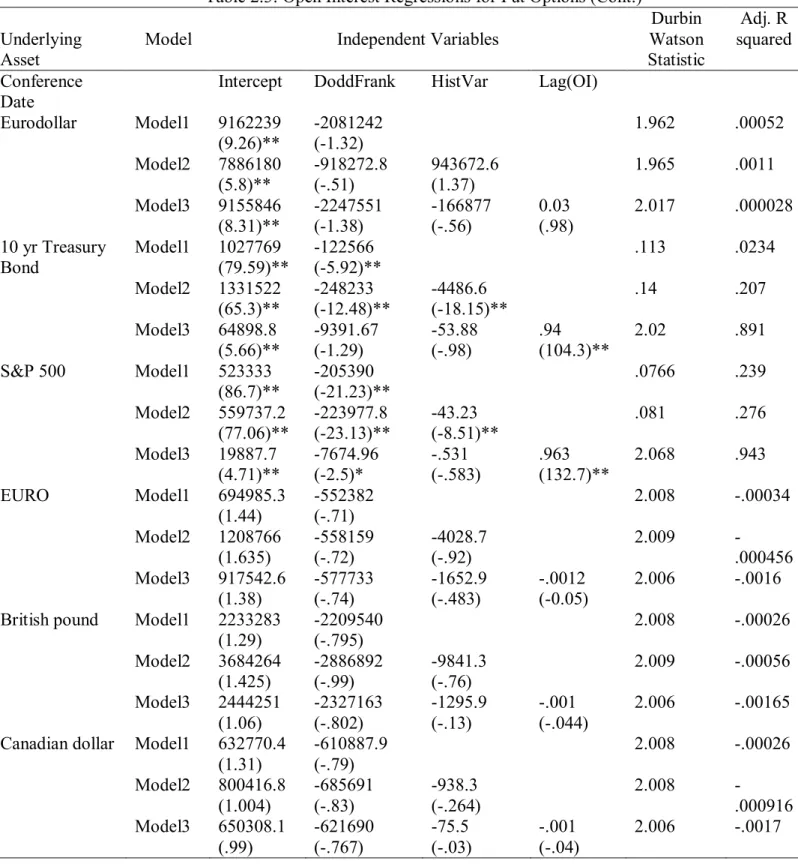 Table 2.3: Open Interest Regressions for Put Options (Cont.)  Underlying 