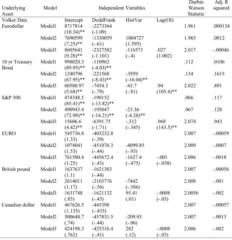 Table 2.3: Open Interest Regressions for Put Options (Cont.)  Underlying 