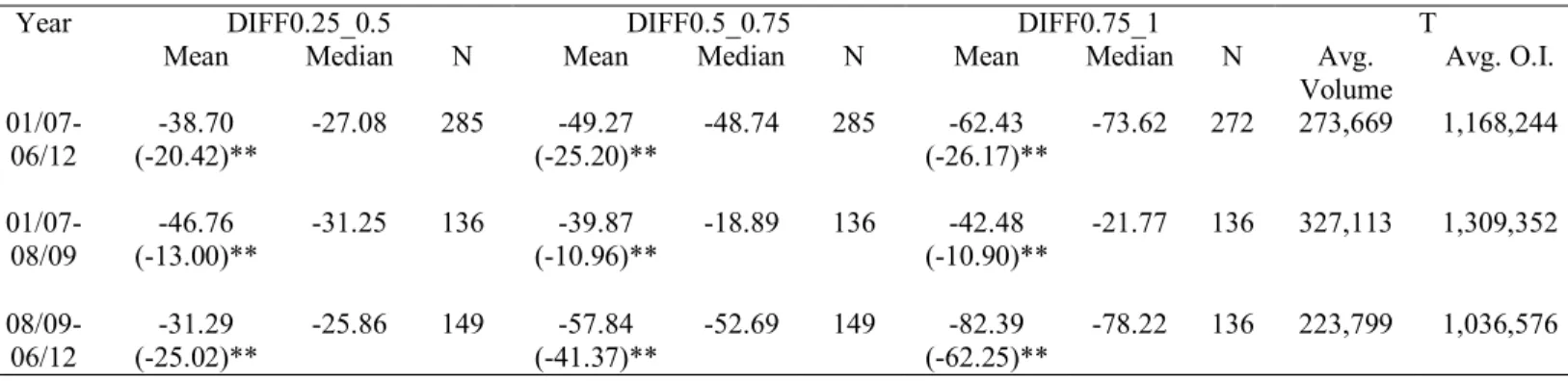 Table 2.6 Futures-Forward Yield Differences – with Treasury Date Breakpoint 