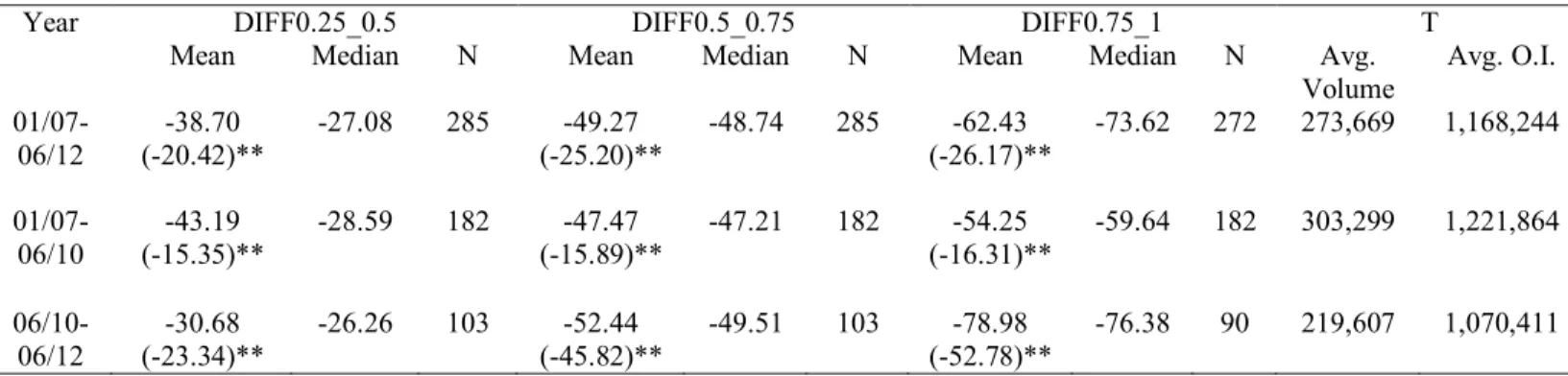 Table 2.7 Futures-Forward Yield Differences – with Conference Date Breakpoint 
