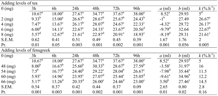 Table 1. Effects of the different levels of tea and fenugreek inclusion on in vitro gas production (ml) and exponential model parameters.
