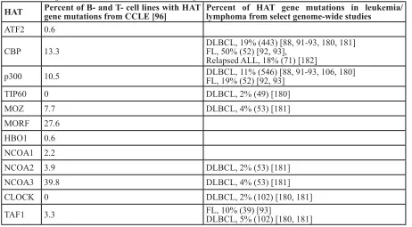 Table 3: HAT gene mutations in B- and T-cell malignancies