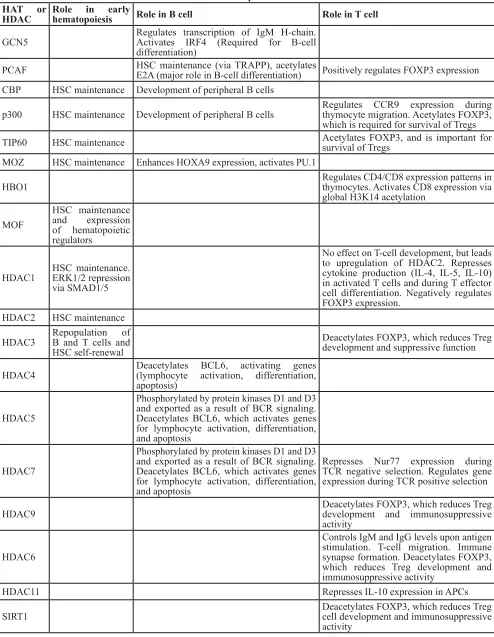 Table 1: Roles of HATs and HDACs in B- and T-cell development and function