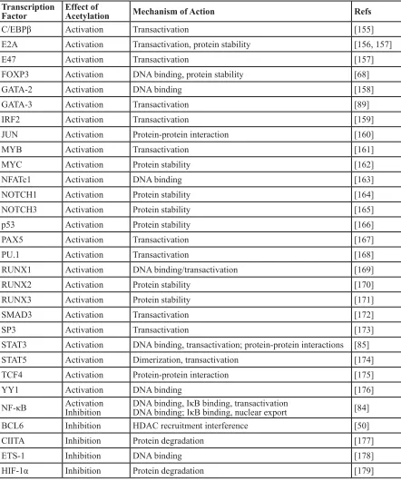 Table 2: B- and T-cell transcription factors that are regulated by acetylation