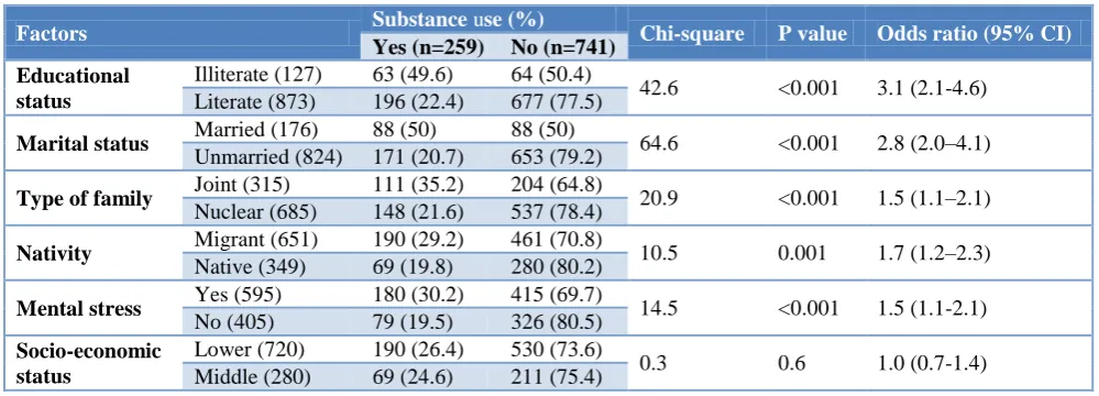 Table 4: Logistic regression analysis of substance use among the respondents in relation to various factors