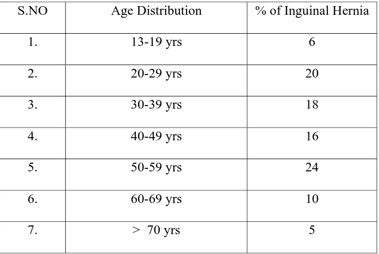 Table – 1 