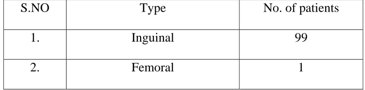 Table - 3 Associated Conditions Distribution in Groin Hernia 