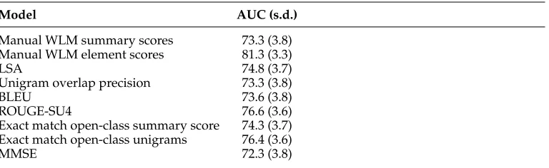 Table 3Baseline classiﬁcation accuracy results and standard deviation (s.d.).