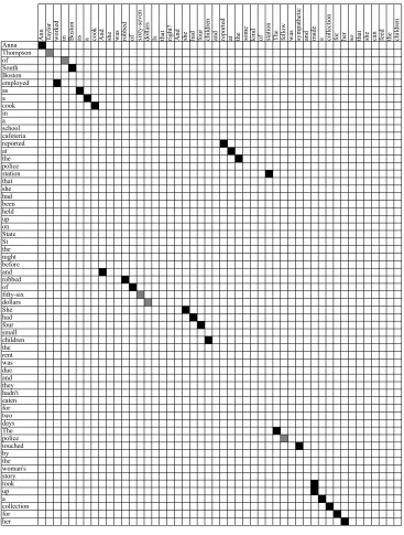 Figure 4Visual representation of word alignment of source narrative and sample narrative.