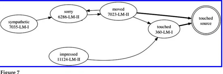 Figure 7Subgraph of the full pairwise and source-to-retelling alignment. Thin arrows representalignments from retelling words to other retelling words