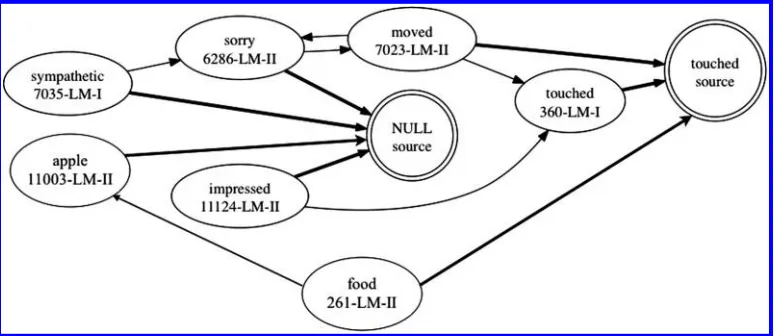 Figure 8Subgraph of the full pairwise and source-to-retelling alignment including the