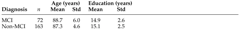 Table 2Layton Center participant demographic data. Neither age nor years of education were